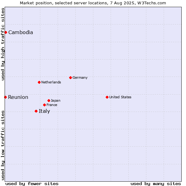 Market position of Italy vs. Cambodia vs. Reunion