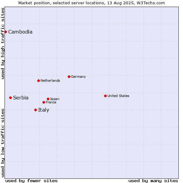 Market position of Italy vs. Serbia vs. Cambodia
