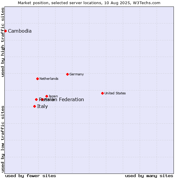 Market position of Russian Federation vs. Italy vs. Cambodia