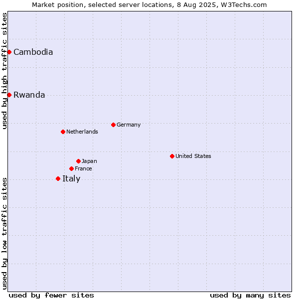 Market position of Italy vs. Rwanda vs. Cambodia