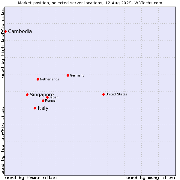 Market position of Italy vs. Singapore vs. Cambodia