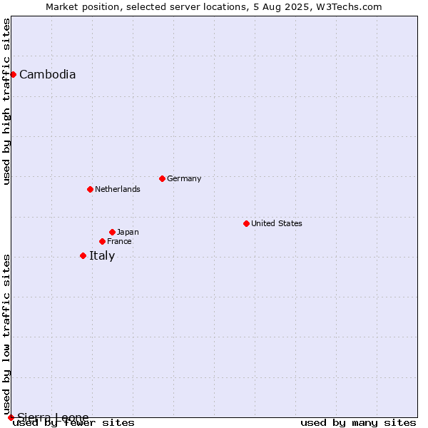 Market position of Italy vs. Cambodia vs. Sierra Leone