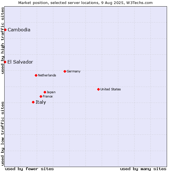 Market position of Italy vs. Cambodia vs. El Salvador