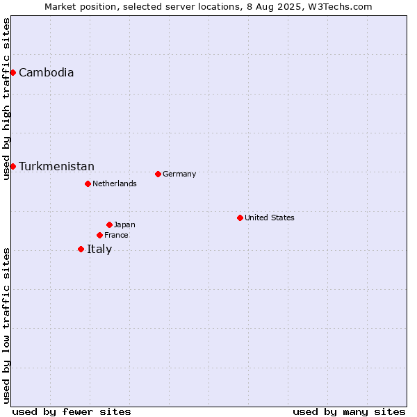 Market position of Italy vs. Turkmenistan vs. Cambodia