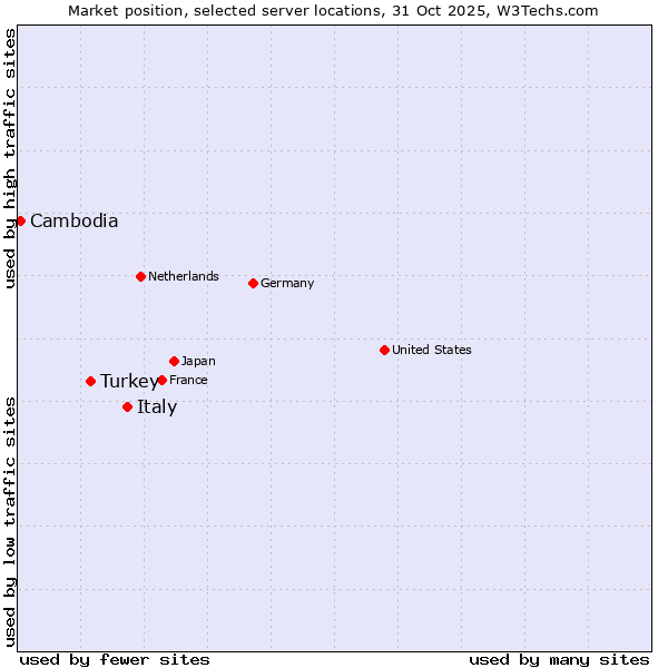 Market position of Italy vs. Turkey vs. Cambodia