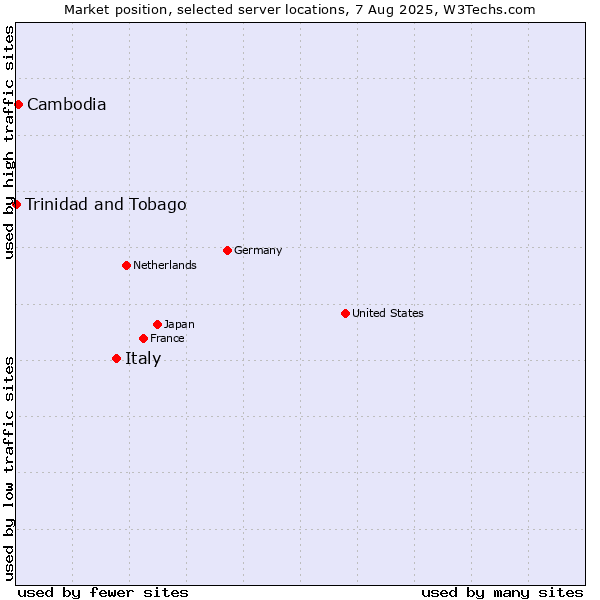 Market position of Italy vs. Cambodia vs. Trinidad and Tobago