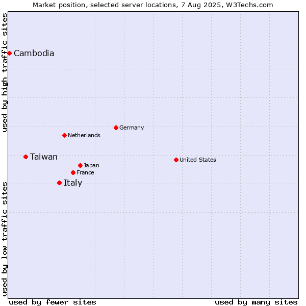 Market position of Italy vs. Taiwan vs. Cambodia