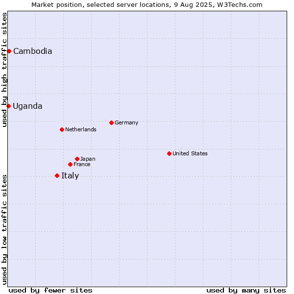 Market position of Italy vs. Cambodia vs. Uganda