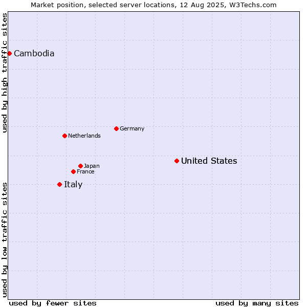Market position of United States vs. Italy vs. Cambodia