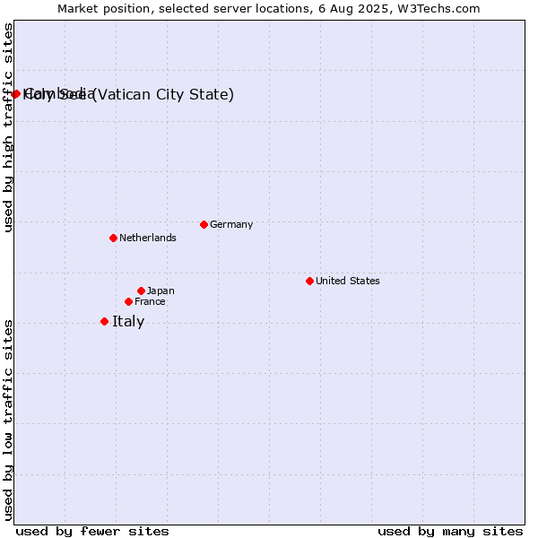 Market position of Italy vs. Cambodia vs. Holy See (Vatican City State)