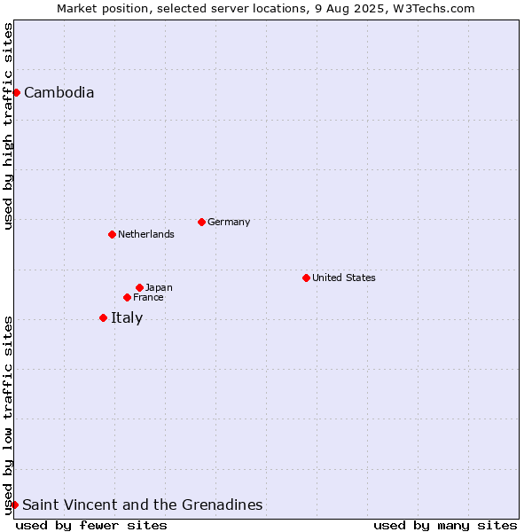 Market position of Italy vs. Cambodia vs. Saint Vincent and the Grenadines