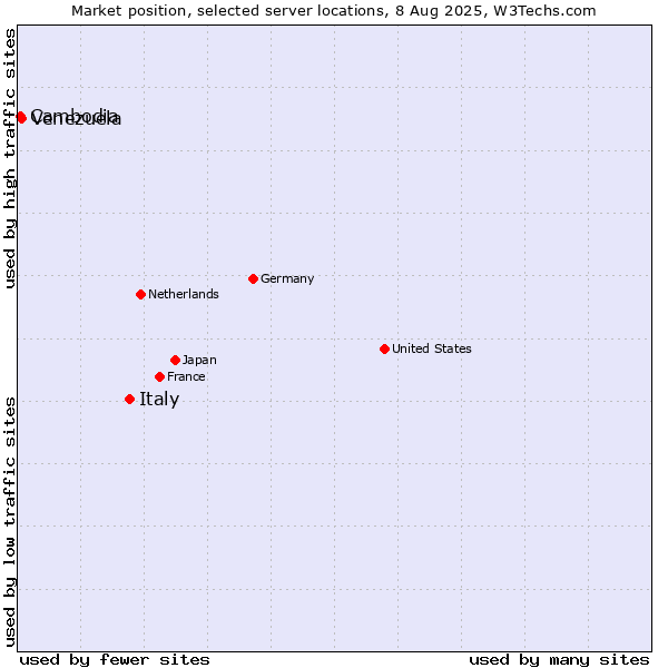 Market position of Italy vs. Venezuela vs. Cambodia