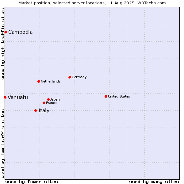 Market position of Italy vs. Cambodia vs. Vanuatu