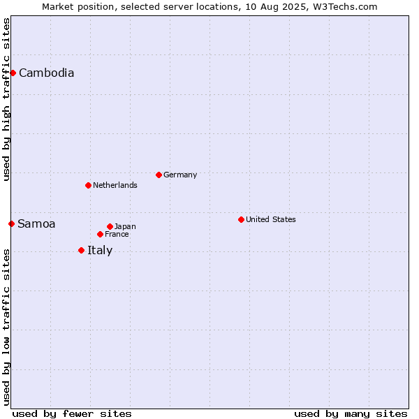 Market position of Italy vs. Cambodia vs. Samoa