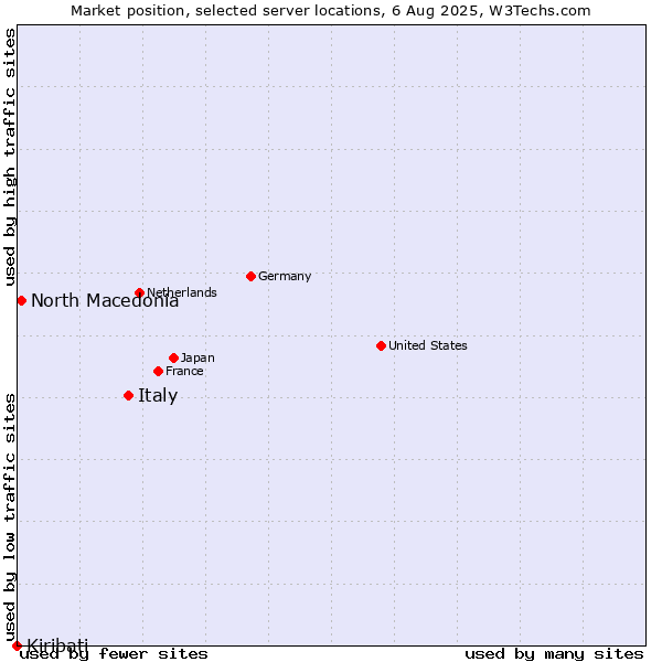 Market position of Italy vs. North Macedonia vs. Kiribati