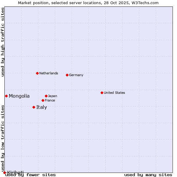 Market position of Italy vs. Mongolia vs. Kiribati