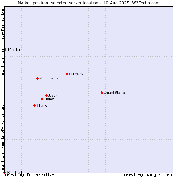 Market position of Italy vs. Malta vs. Kiribati