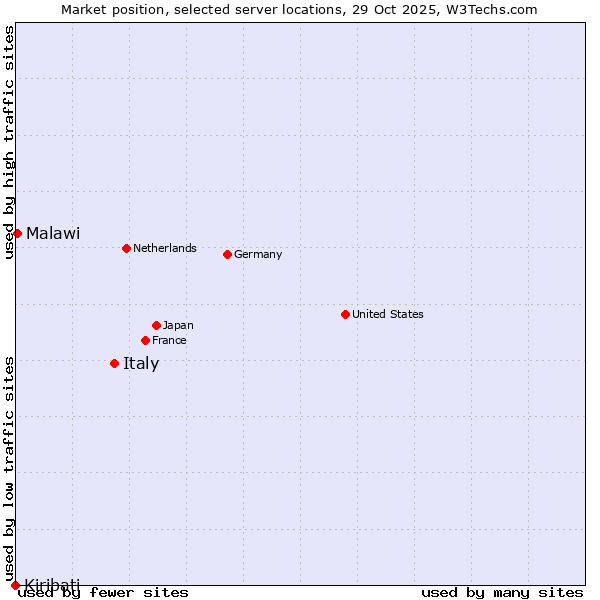 Market position of Italy vs. Malawi vs. Kiribati