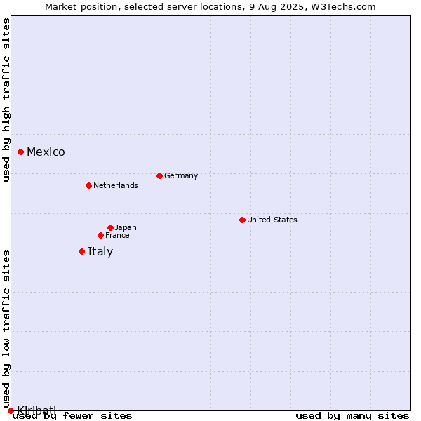 Market position of Italy vs. Mexico vs. Kiribati