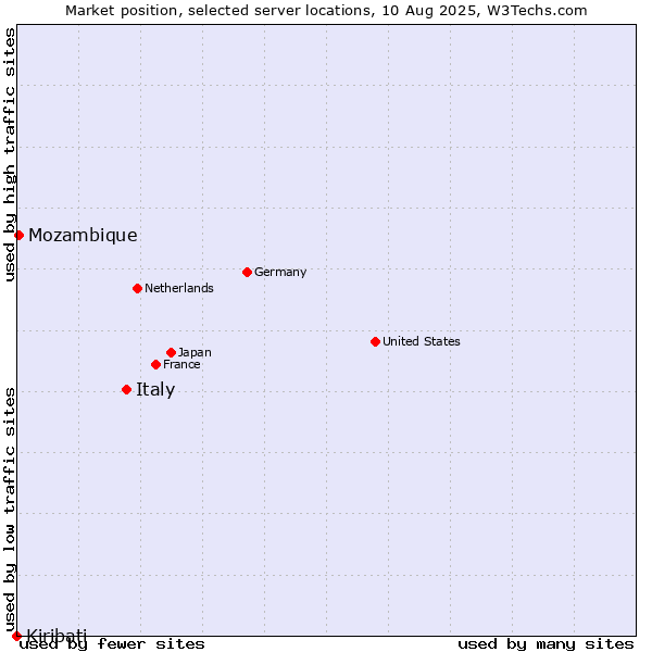 Market position of Italy vs. Mozambique vs. Kiribati