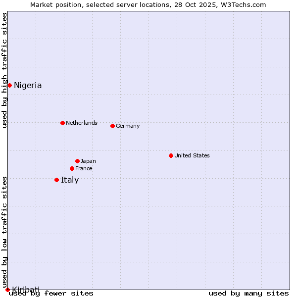 Market position of Italy vs. Nigeria vs. Kiribati