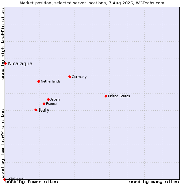 Market position of Italy vs. Nicaragua vs. Kiribati