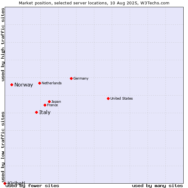 Market position of Italy vs. Norway vs. Kiribati