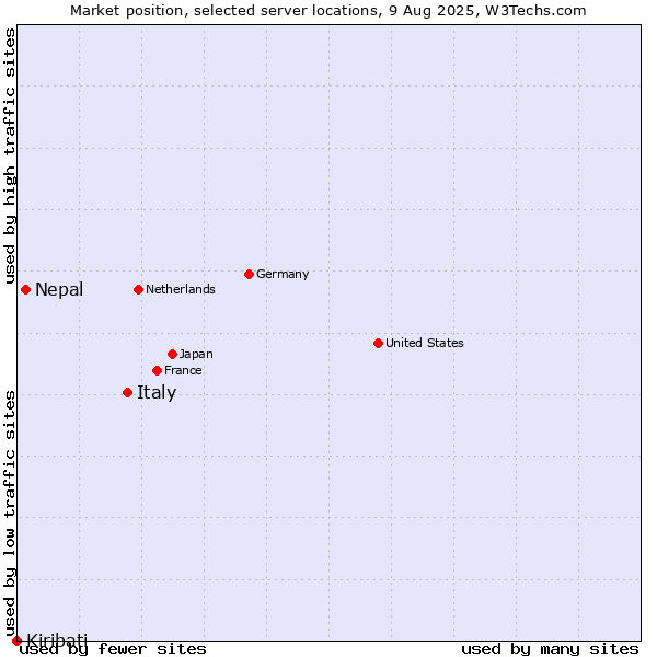 Market position of Italy vs. Nepal vs. Kiribati