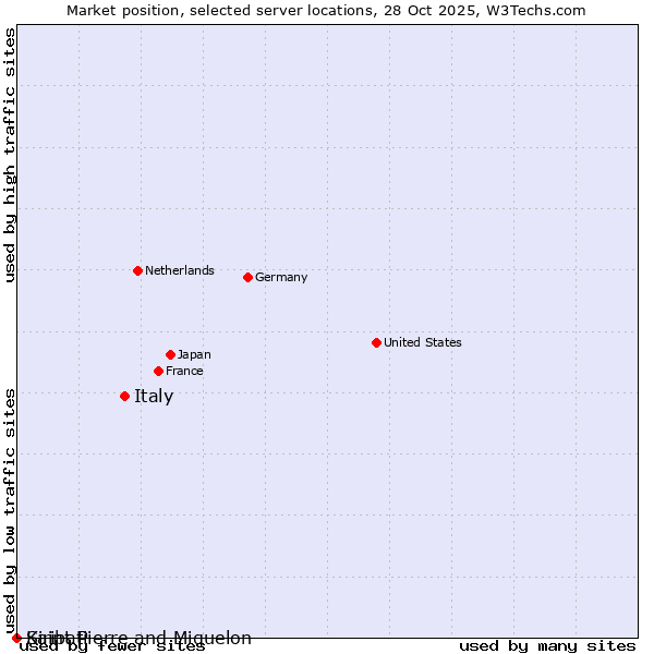 Market position of Italy vs. Saint Pierre and Miquelon vs. Kiribati