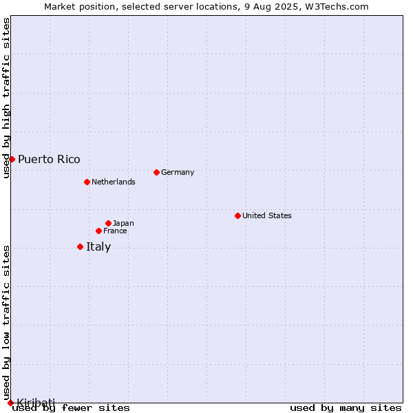 Market position of Italy vs. Puerto Rico vs. Kiribati
