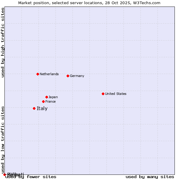 Market position of Italy vs. Palau vs. Kiribati