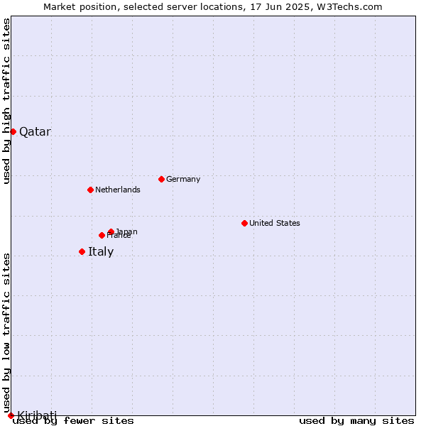 Market position of Italy vs. Qatar vs. Kiribati