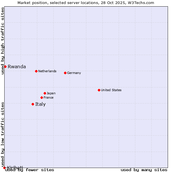 Market position of Italy vs. Rwanda vs. Kiribati