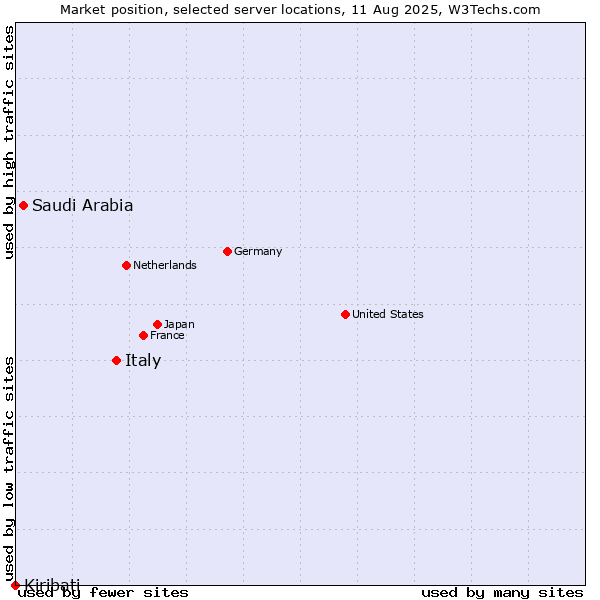 Market position of Italy vs. Saudi Arabia vs. Kiribati