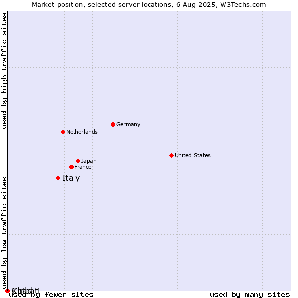 Market position of Italy vs. Chad vs. Kiribati