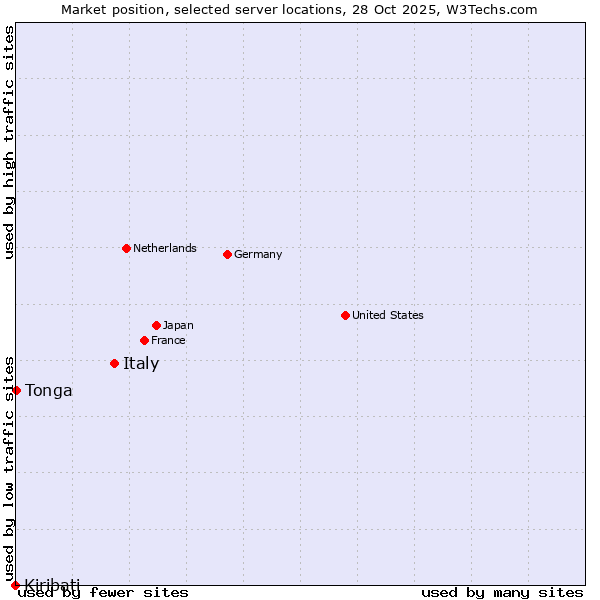 Market position of Italy vs. Tonga vs. Kiribati