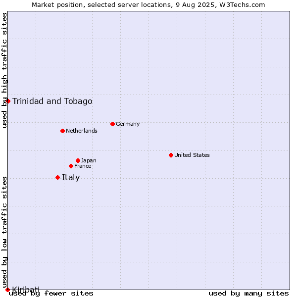 Market position of Italy vs. Trinidad and Tobago vs. Kiribati