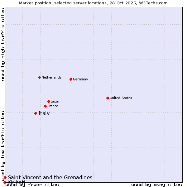 Market position of Italy vs. Saint Vincent and the Grenadines vs. Kiribati