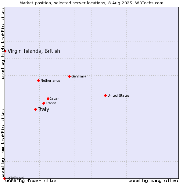 Market position of Italy vs. Virgin Islands, British vs. Kiribati
