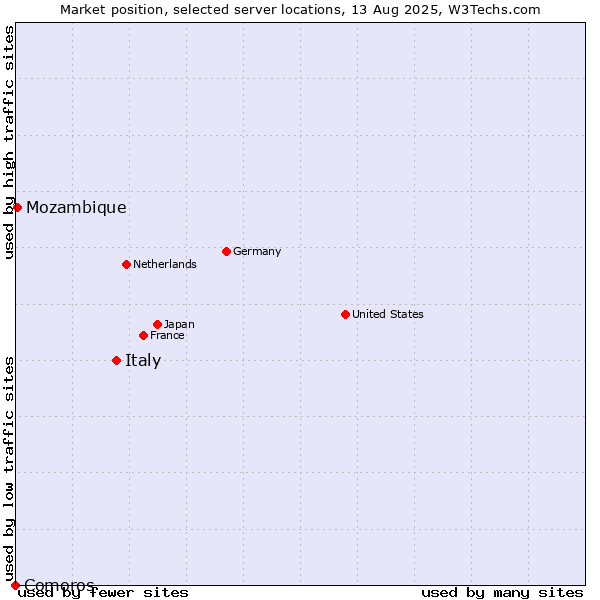 Market position of Italy vs. Mozambique vs. Comoros