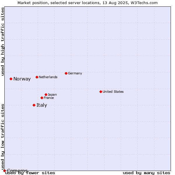Market position of Italy vs. Norway vs. Comoros