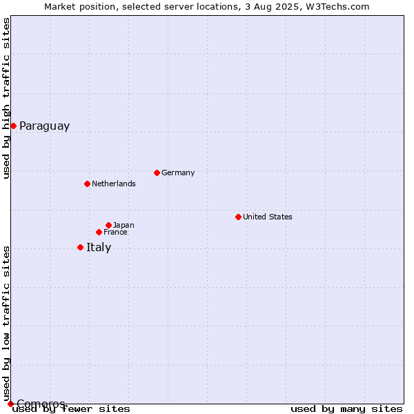 Market position of Italy vs. Paraguay vs. Comoros