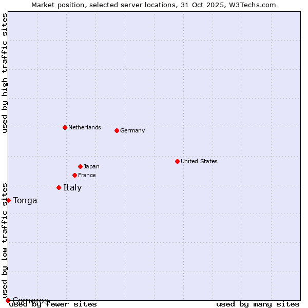 Market position of Italy vs. Tonga vs. Comoros