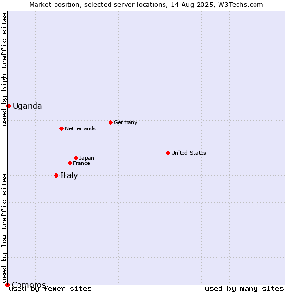 Market position of Italy vs. Uganda vs. Comoros