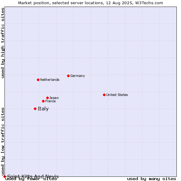 Market position of Italy vs. Saint Kitts And Nevis