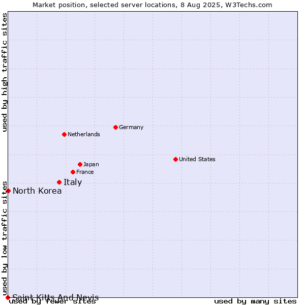 Market position of Italy vs. North Korea vs. Saint Kitts And Nevis