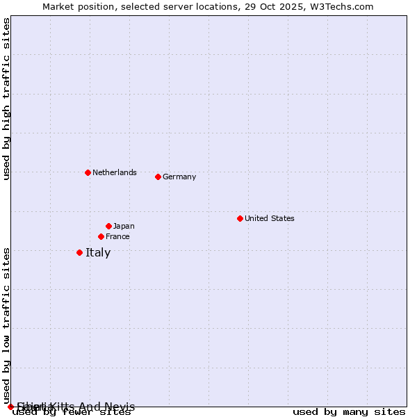 Market position of Italy vs. Liberia vs. Saint Kitts And Nevis
