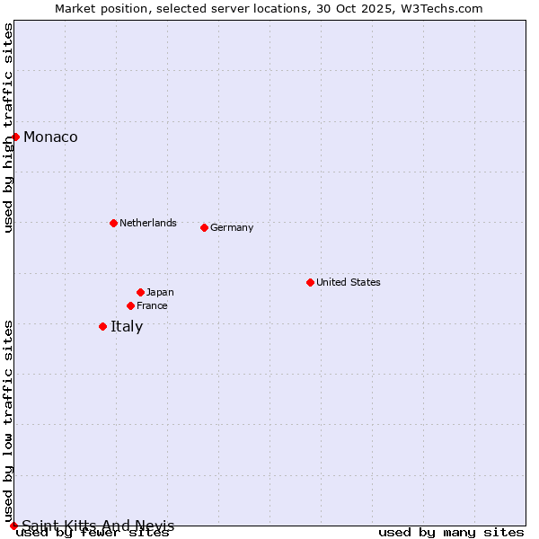 Market position of Italy vs. Monaco vs. Saint Kitts And Nevis