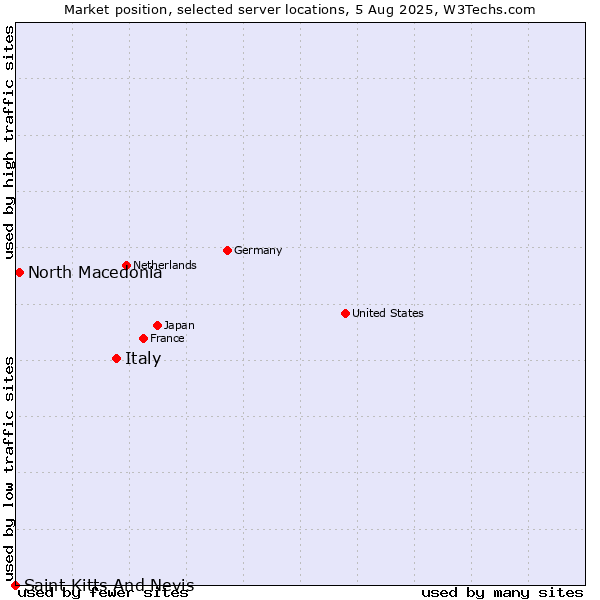 Market position of Italy vs. North Macedonia vs. Saint Kitts And Nevis