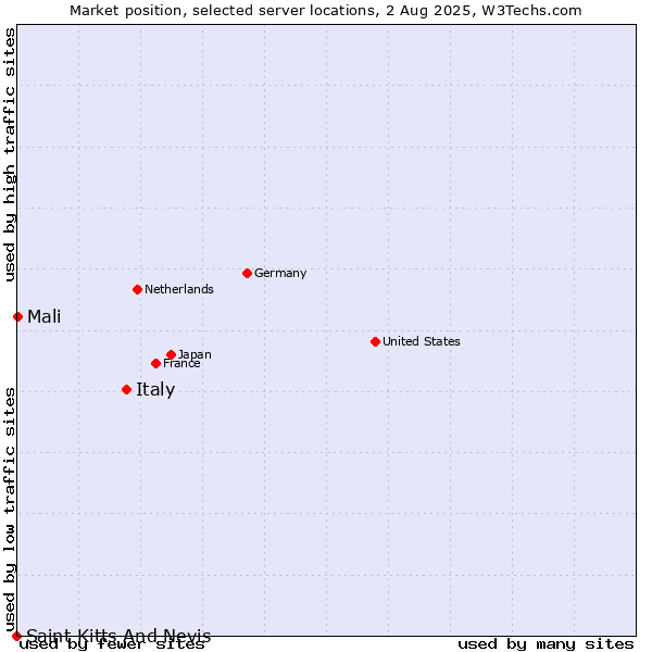 Market position of Italy vs. Mali vs. Saint Kitts And Nevis